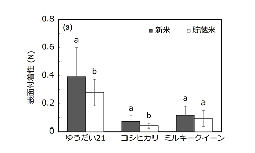 ゆうだい21の食味と糖質消化性