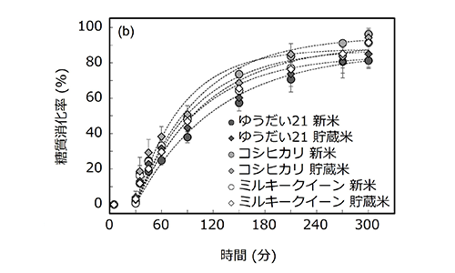 ゆうだい21の食味と糖質消化性