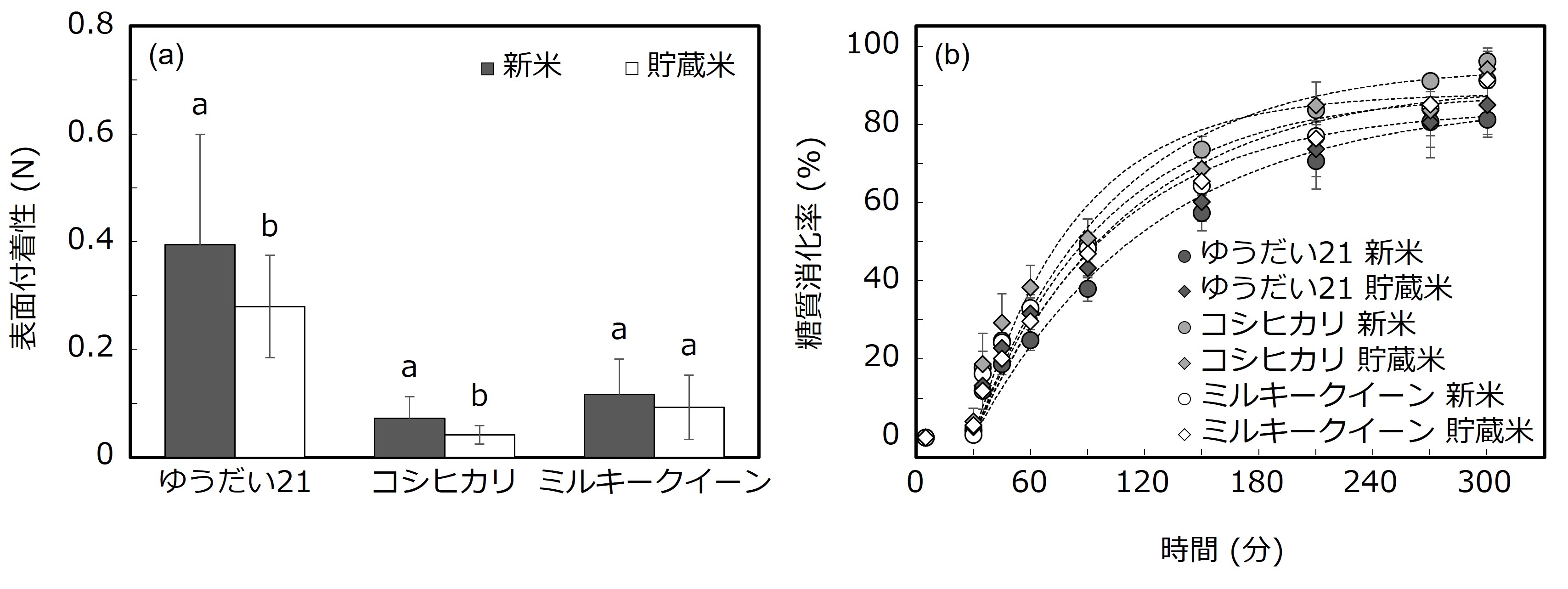 ゆうだい21 ゆうだい21の食味と糖質消化性